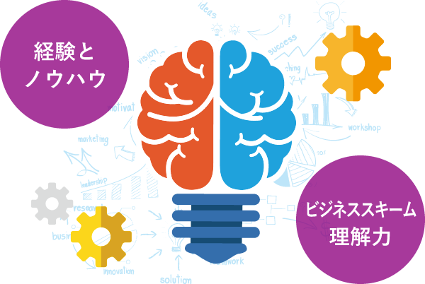 クライアント直結型の実績